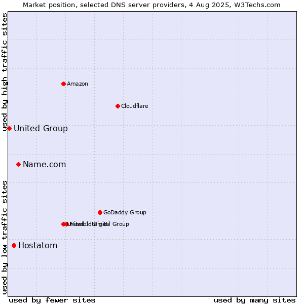 Market position of Name.com vs. Hostatom vs. United Group