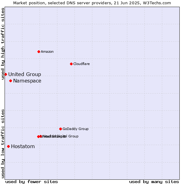 Market position of Namespace vs. Hostatom vs. United Group