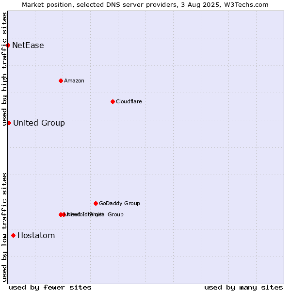 Market position of Hostatom vs. United Group vs. NetEase