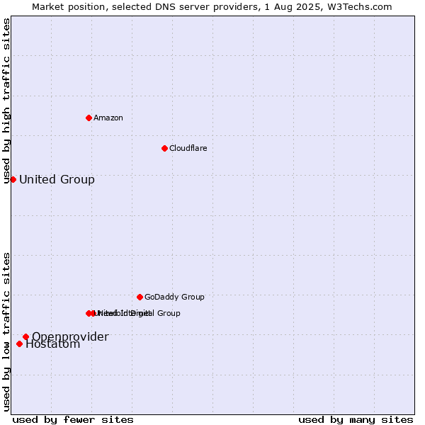 Market position of Openprovider vs. Hostatom vs. United Group