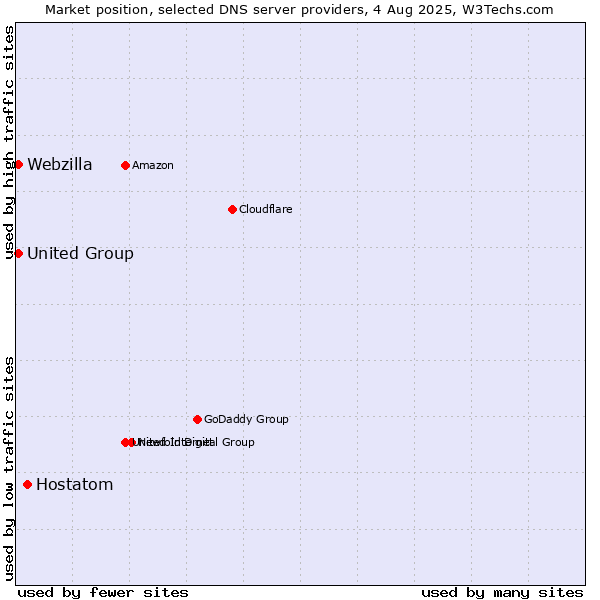 Market position of Hostatom vs. Webzilla vs. United Group
