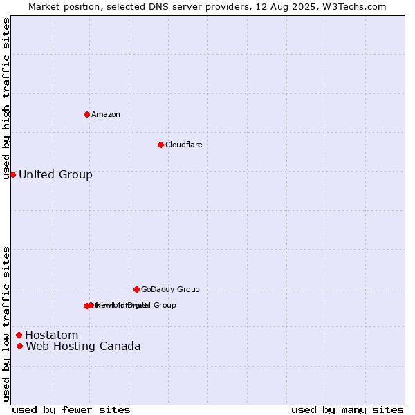 Market position of Web Hosting Canada vs. Hostatom vs. United Group