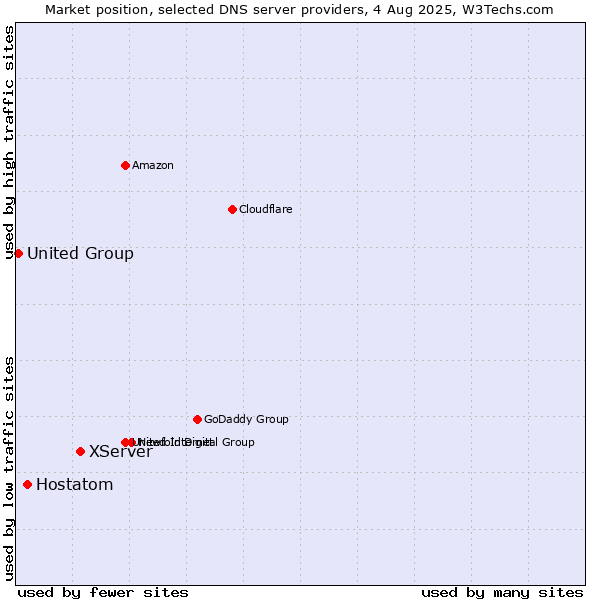 Market position of XServer vs. Hostatom vs. United Group