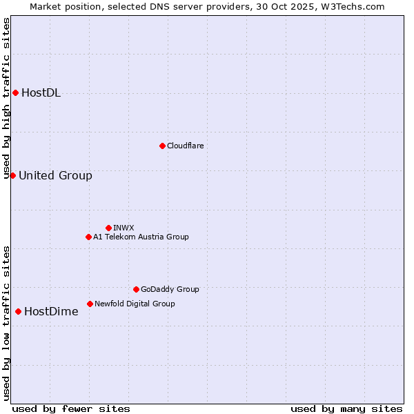 Market position of HostDime vs. HostDL vs. United Group