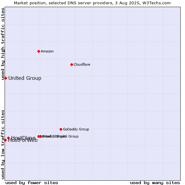 Market position of HostDime vs. United Group vs. HostForWeb