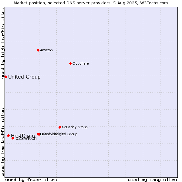 Market position of o2switch vs. HostDime vs. United Group