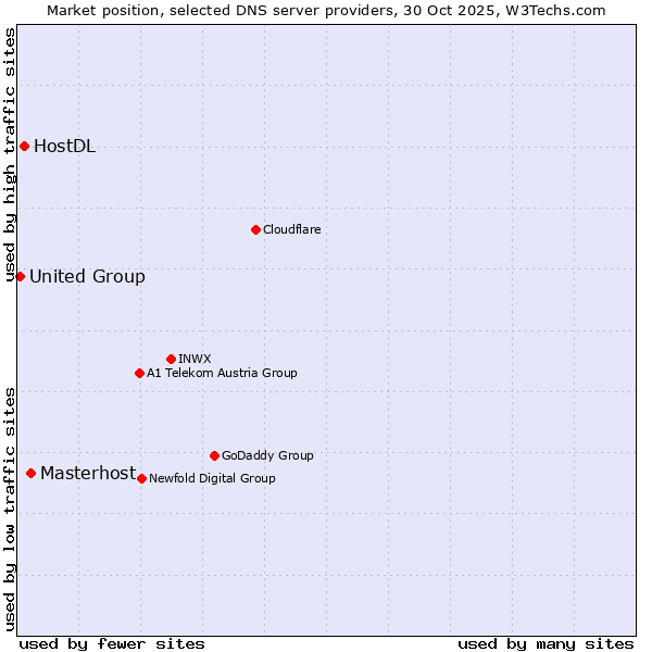 Market position of Masterhost vs. HostDL vs. United Group