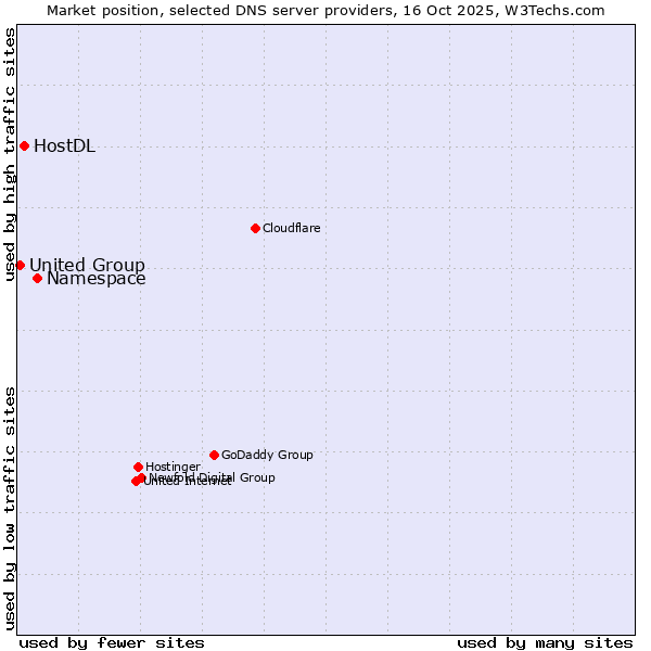 Market position of Namespace vs. HostDL vs. United Group