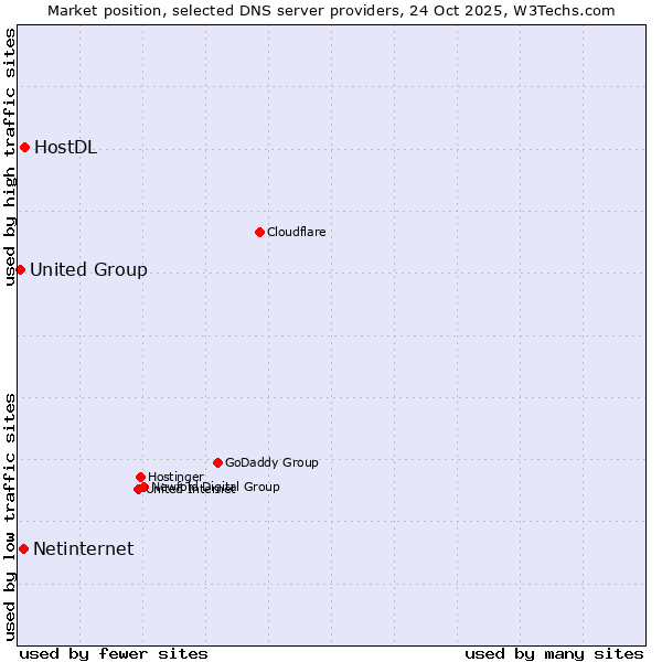 Market position of HostDL vs. Netinternet vs. United Group