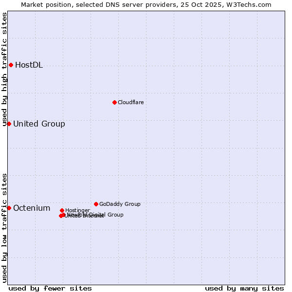 Market position of HostDL vs. Octenium vs. United Group