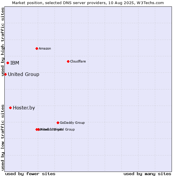 Market position of Hoster.by vs. IBM vs. United Group