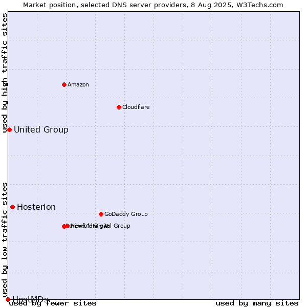 Market position of Hosterion vs. United Group vs. HostMDs