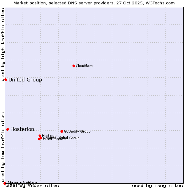 Market position of Hosterion vs. United Group vs. NameAction