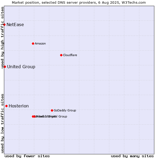 Market position of Hosterion vs. United Group vs. NetEase
