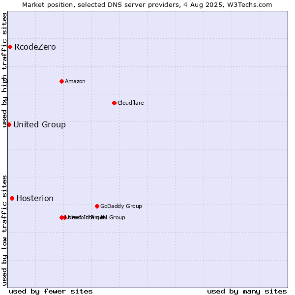 Market position of Hosterion vs. RcodeZero vs. United Group