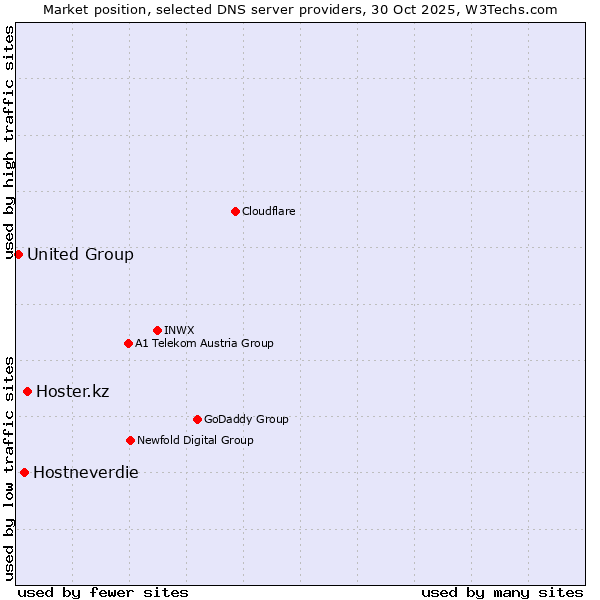 Market position of Hoster.kz vs. Hostneverdie vs. United Group