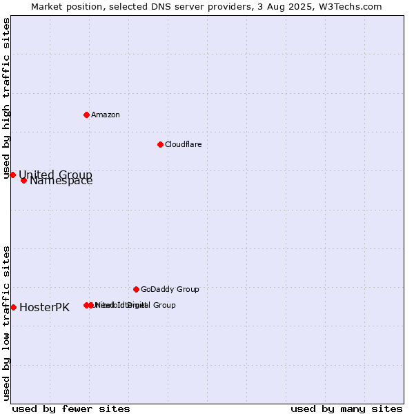 Market position of Namespace vs. HosterPK vs. United Group