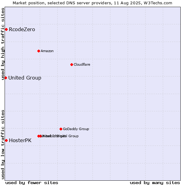 Market position of RcodeZero vs. HosterPK vs. United Group