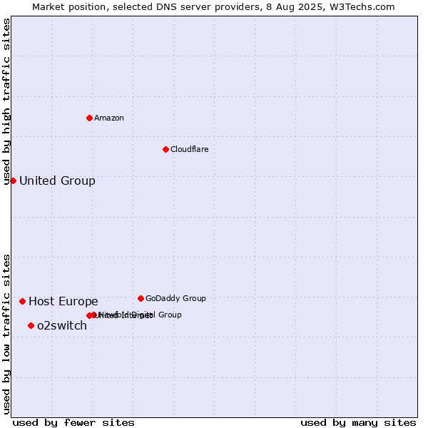 Market position of o2switch vs. Host Europe vs. United Group