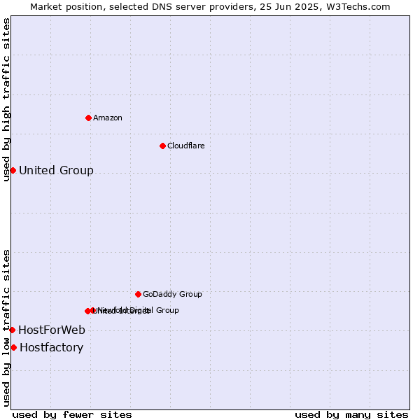 Market position of Hostfactory vs. United Group vs. HostForWeb