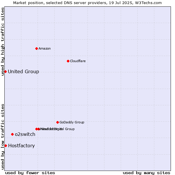 Market position of o2switch vs. Hostfactory vs. United Group