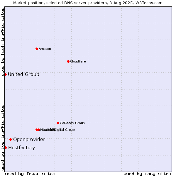 Market position of Openprovider vs. Hostfactory vs. United Group