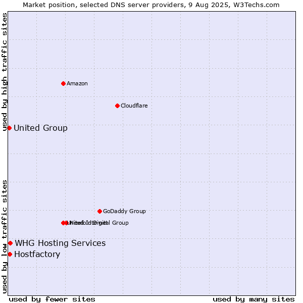 Market position of WHG Hosting Services vs. Hostfactory vs. United Group