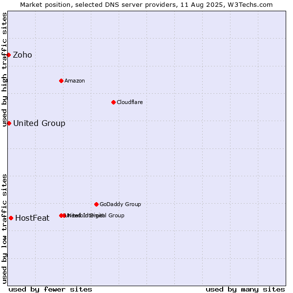 Market position of HostFeat vs. United Group vs. Zoho