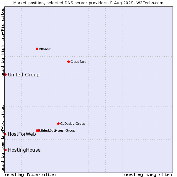 Market position of HostingHouse vs. United Group vs. HostForWeb
