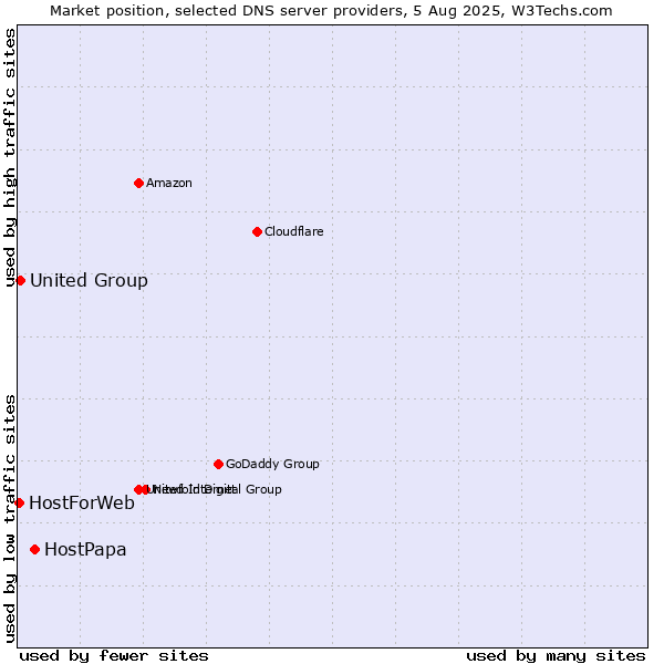 Market position of HostPapa vs. United Group vs. HostForWeb