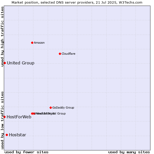 Market position of Hoststar vs. United Group vs. HostForWeb