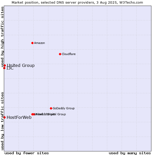 Market position of United Group vs. HostForWeb vs. I3C