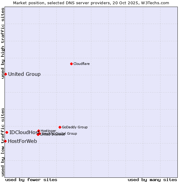 Market position of IDCloudHost vs. United Group vs. HostForWeb