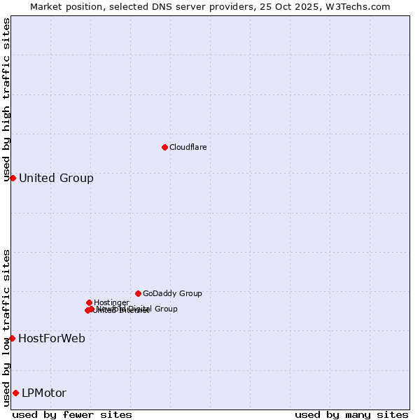 Market position of LPMotor vs. United Group vs. HostForWeb