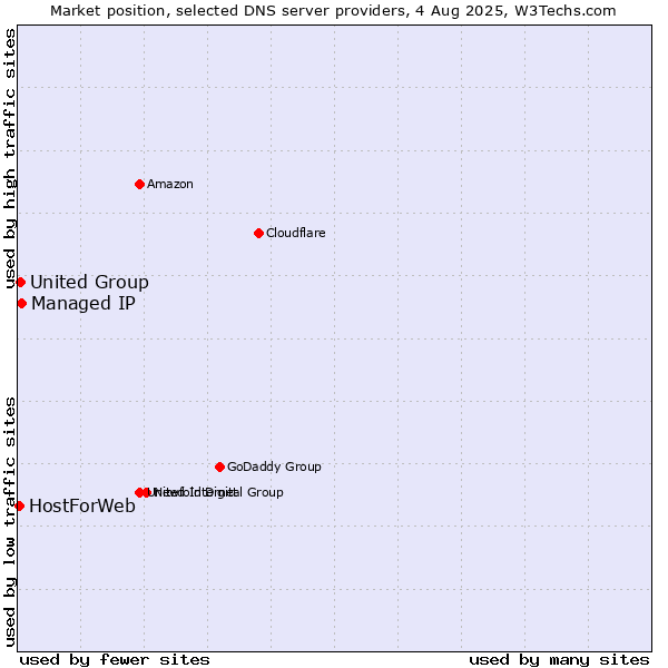 Market position of Managed IP vs. United Group vs. HostForWeb