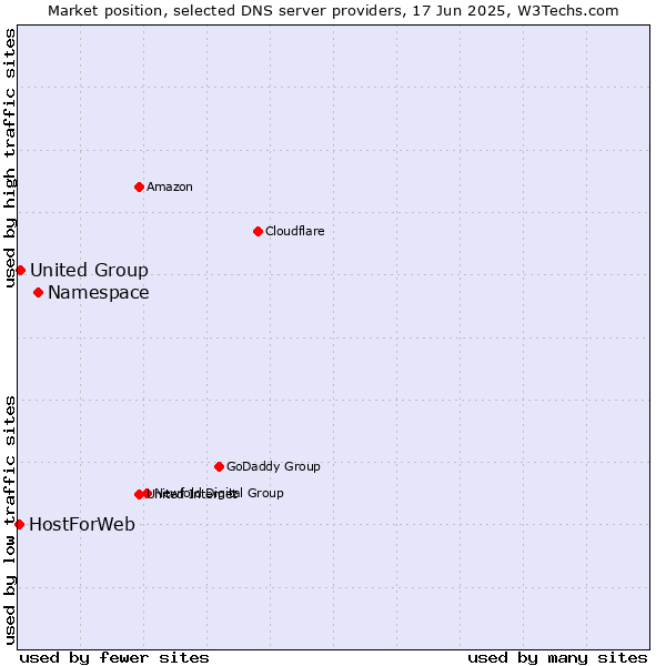 Market position of Namespace vs. United Group vs. HostForWeb