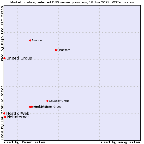 Market position of Netinternet vs. United Group vs. HostForWeb
