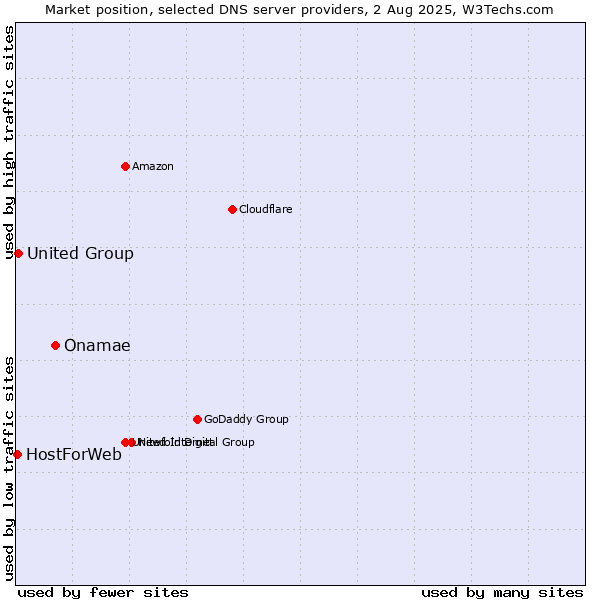 Market position of Onamae vs. United Group vs. HostForWeb
