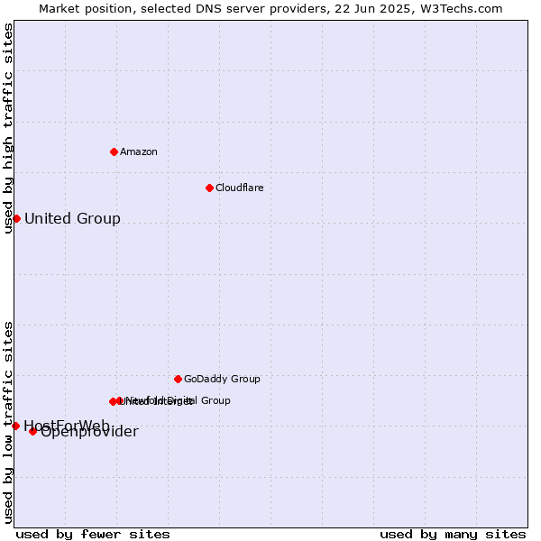 Market position of Openprovider vs. United Group vs. HostForWeb