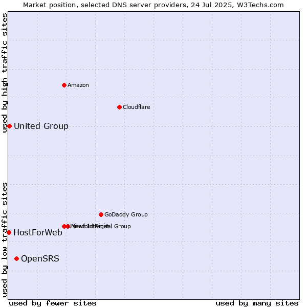Market position of OpenSRS vs. United Group vs. HostForWeb