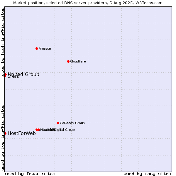 Market position of United Group vs. HostForWeb vs. Sfera