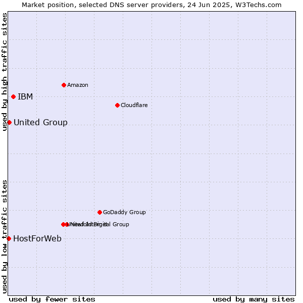 Market position of IBM vs. United Group vs. HostForWeb