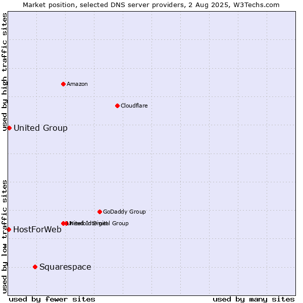 Market position of Squarespace vs. United Group vs. HostForWeb