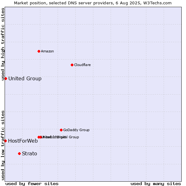 Market position of Strato vs. United Group vs. HostForWeb