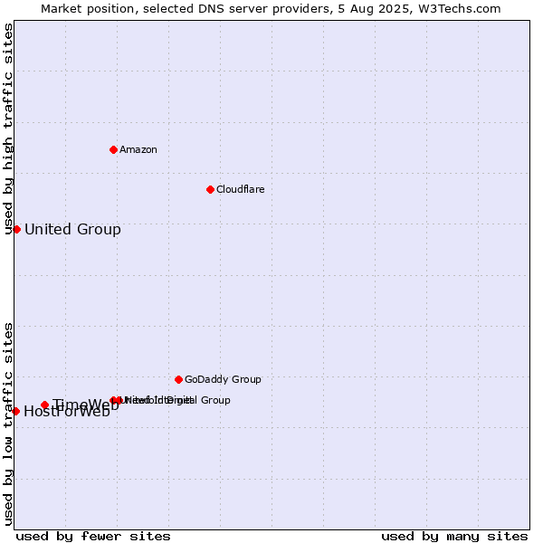 Market position of TimeWeb vs. United Group vs. HostForWeb