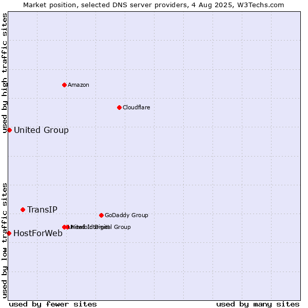 Market position of TransIP vs. United Group vs. HostForWeb
