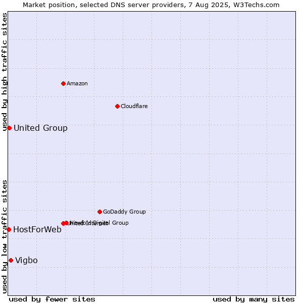 Market position of Vigbo vs. United Group vs. HostForWeb