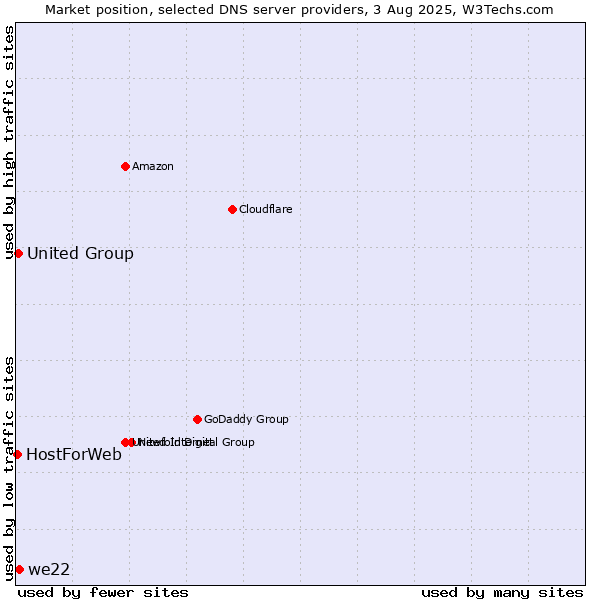 Market position of we22 vs. United Group vs. HostForWeb