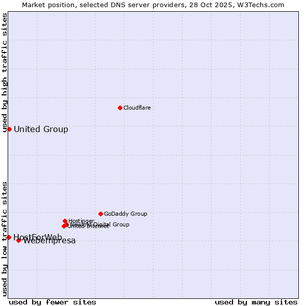 Market position of Webempresa vs. United Group vs. HostForWeb