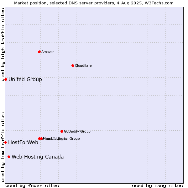 Market position of Web Hosting Canada vs. United Group vs. HostForWeb